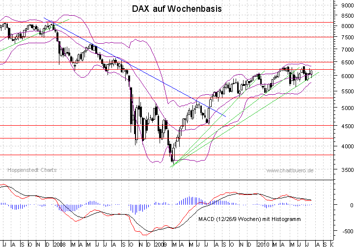 mittelfristiger DAX Chart