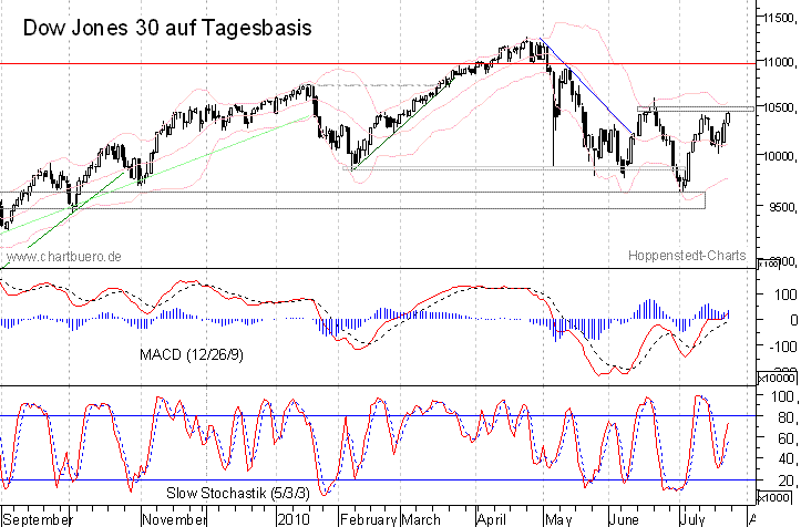 kurzfristiger Dow Jones Chart