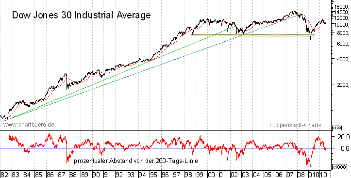 langfristiger Dow Jones  Chart