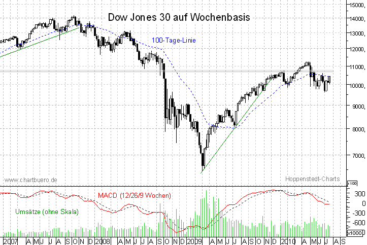 mittelfristiger Dow Jones Chart