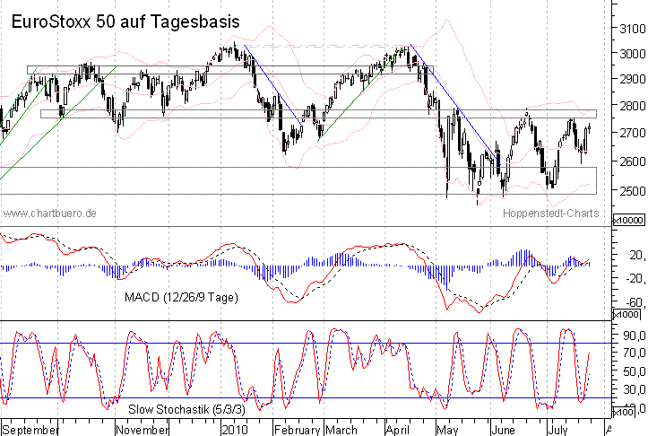 kurzfristiger EuroStoxx Chart