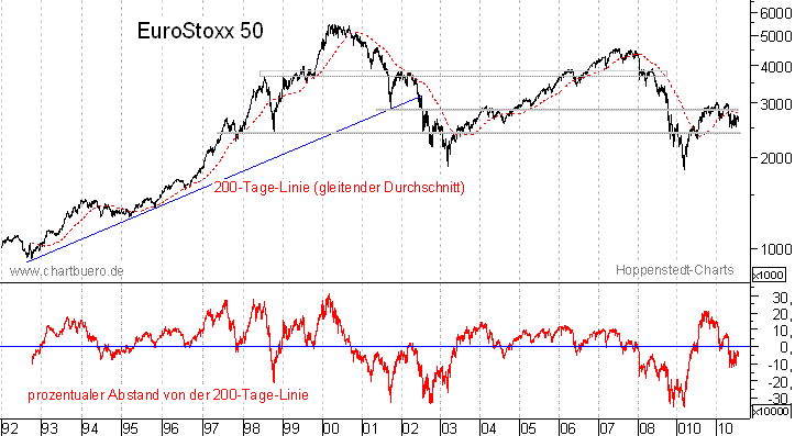 langfristiger EuroStoxx Chart
