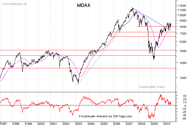 langfristiger MDAX Chart