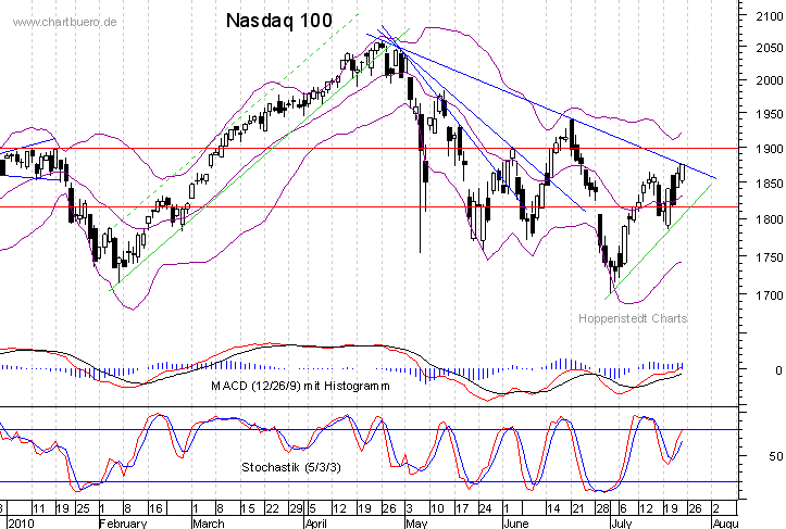 kurzfristiger Nasdaq Chart