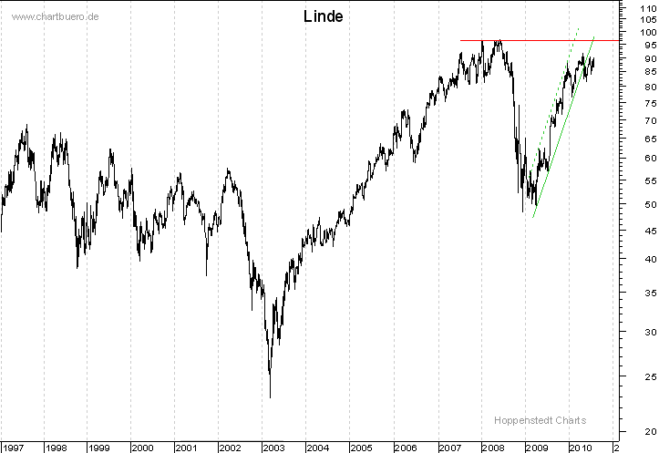 langfristiger Chart