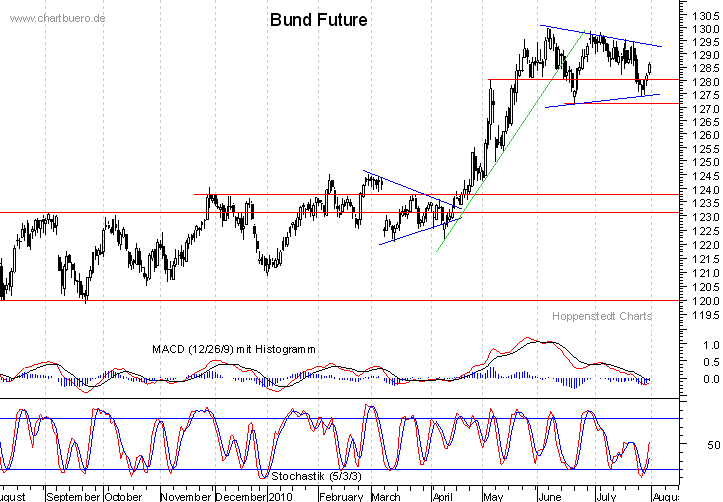 kurzfristiger Bund Future Chart