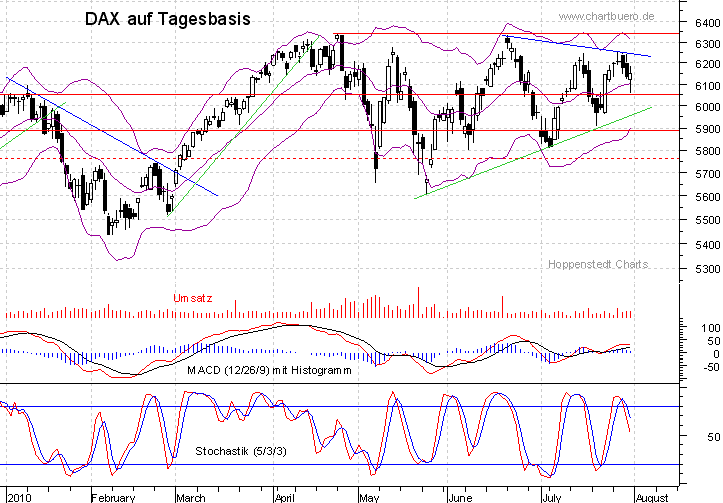 kurzfristiger DAX Chart