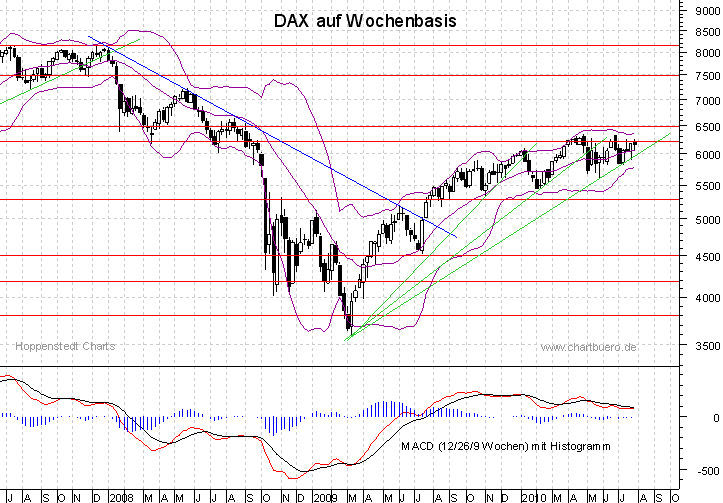 mittelfristiger DAX Chart