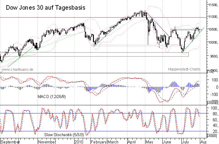 kurzfristiger Dow Jones Chart