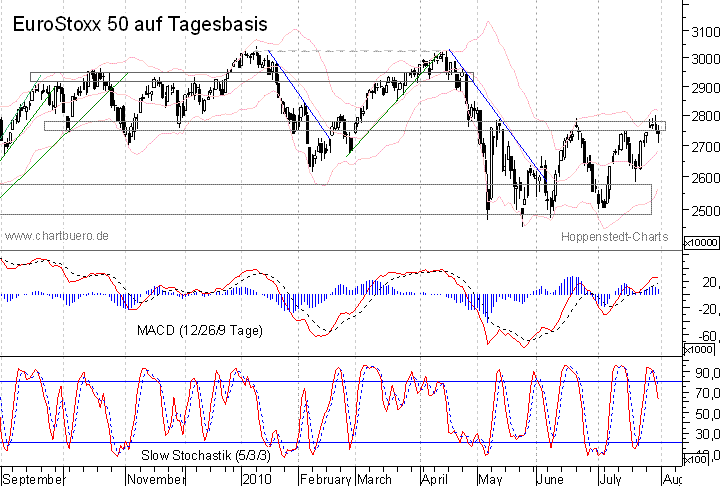 kurzfristiger EuroStoxx Chart