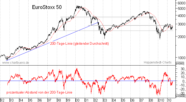 langfristiger EuroStoxx Chart