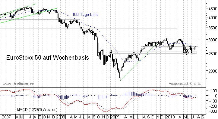 mittelfristiger EuroStoxx Chart