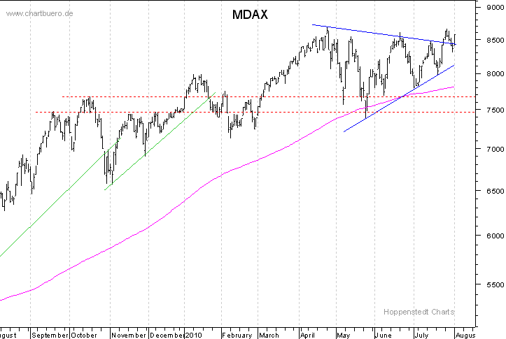 kurzfristiger MDAXChart