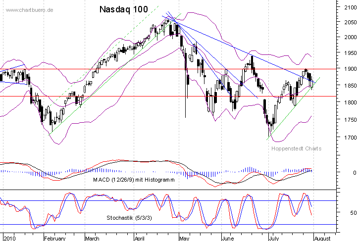 kurzfristiger Nasdaq Chart