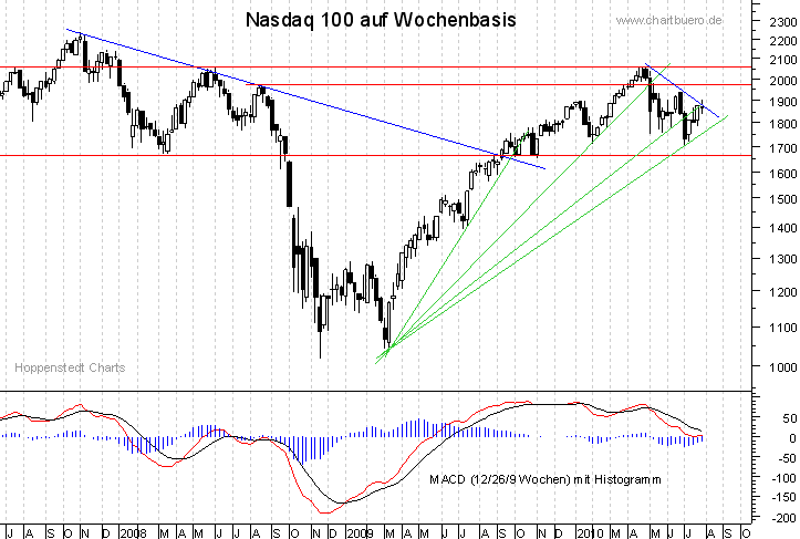 mittelfristiger Nasdaq Chart