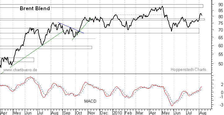 kurzfristiger Brent Blend Öl Chart