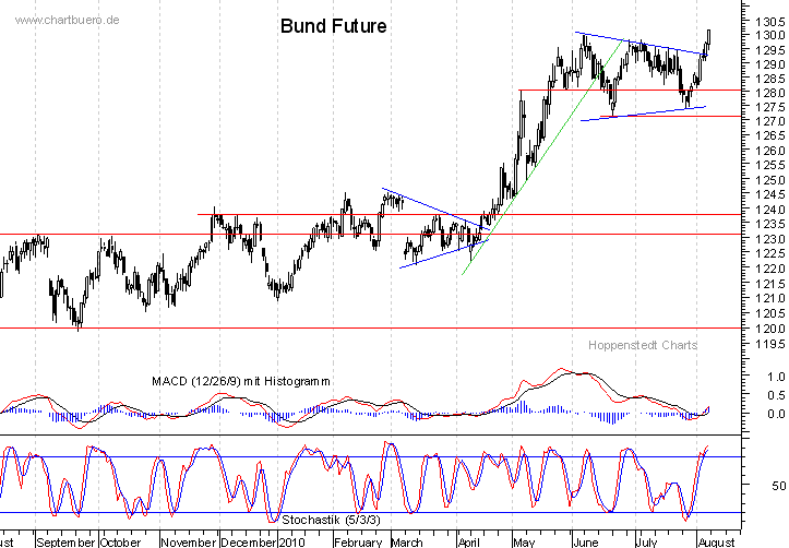 kurzfristiger Bund Future Chart