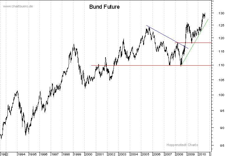 langfristiger Bund Future Chart