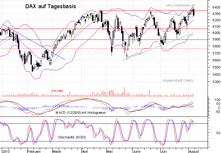 kurzfristiger DAX Chart