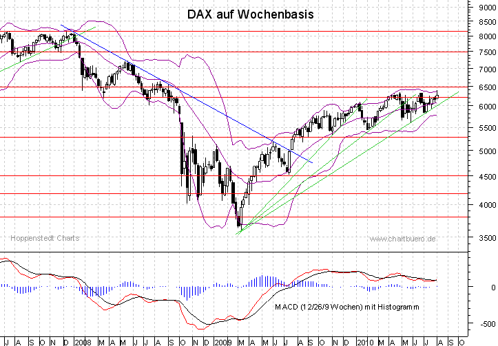 mittelfristiger DAX Chart