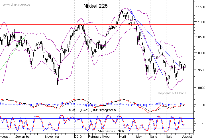 kurzfristiger Nikkei Chart