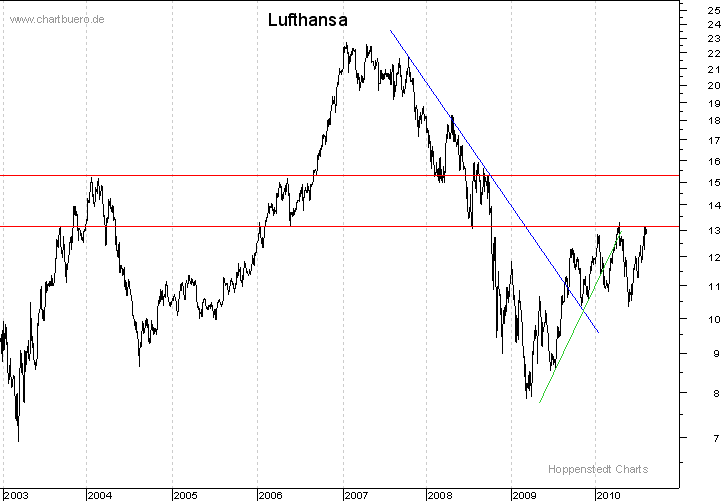 langfristiger Chart