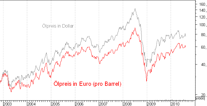 kurzfristiger Brent Blend &Ouml;l Chart in Euro