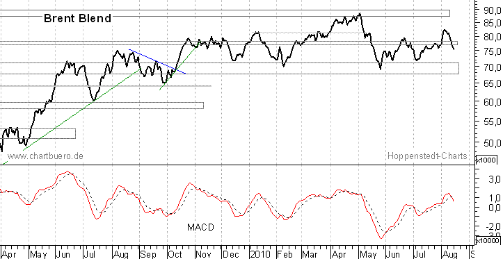 kurzfristiger Brent Blend &Ouml;l Chart