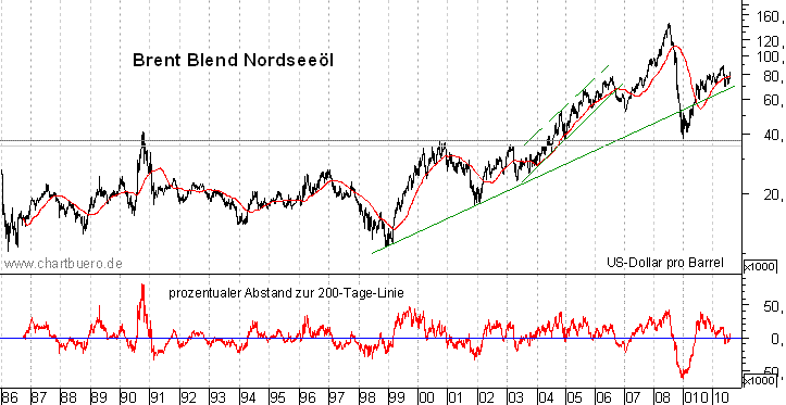 langfristiger Brent Blend &Ouml;l Chart