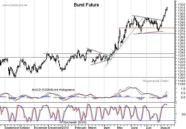 kurzfristiger Bund Future Chart