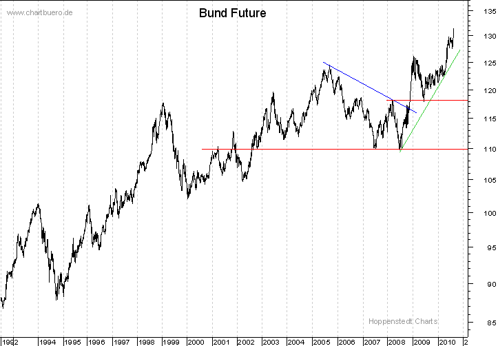 langfristiger Bund Future Chart