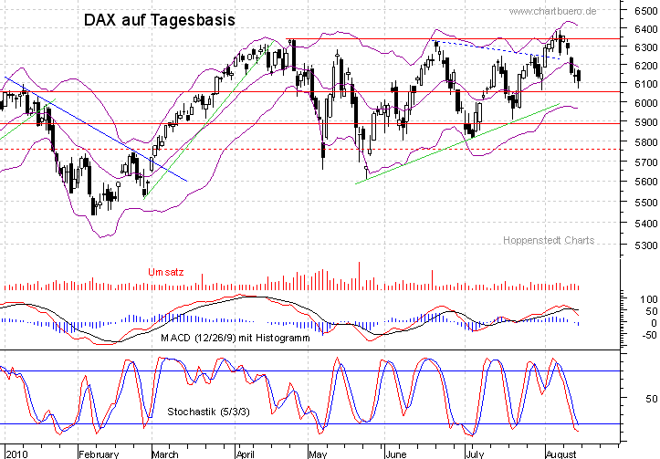 kurzfristiger DAX Chart