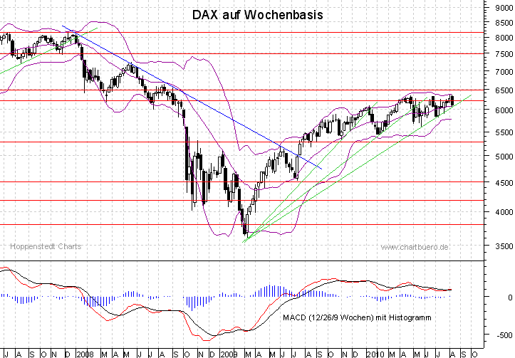 mittelfristiger DAX Chart