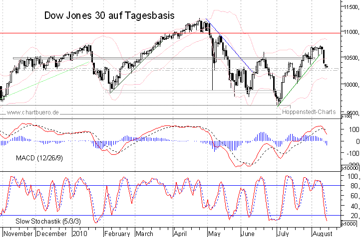 kurzfristiger Dow Jones Chart