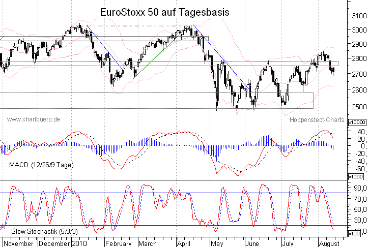 kurzfristiger EuroStoxx Chart