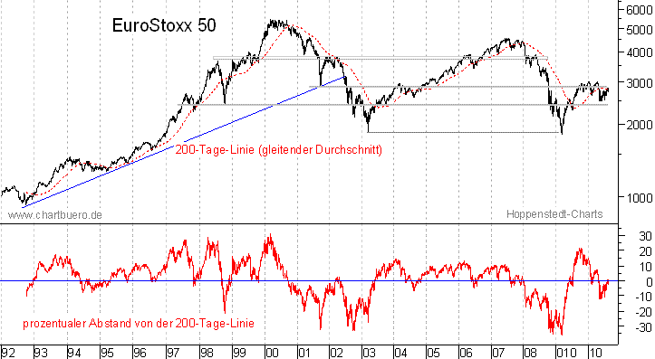 langfristiger EuroStoxx Chart