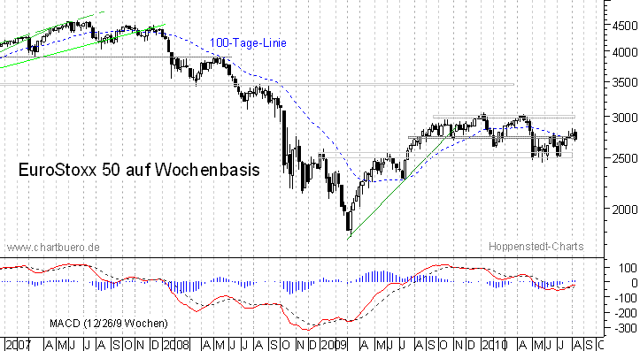 mittelfristiger EuroStoxx Chart