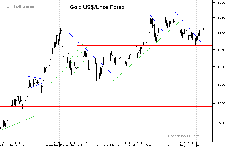 kurzfristiger Gold Chart