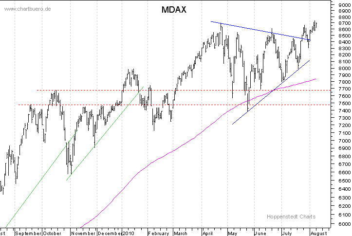 kurzfristiger MDAXChart