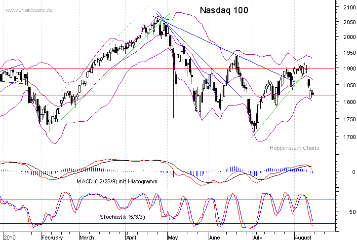 kurzfristiger Nasdaq Chart