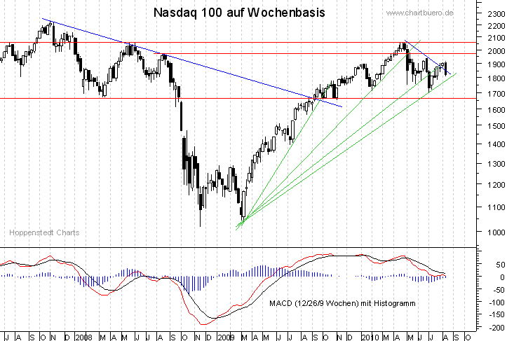 mittelfristiger Nasdaq Chart