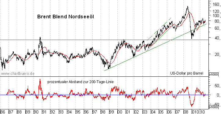 langfristiger Brent Blend Öl Chart