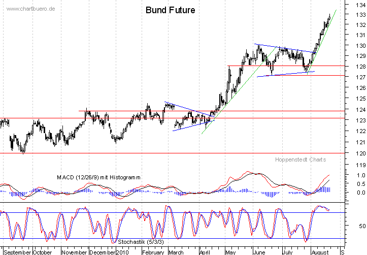 kurzfristiger Bund Future Chart