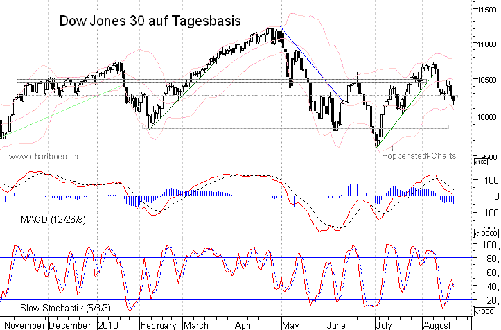 kurzfristiger Dow Jones Chart