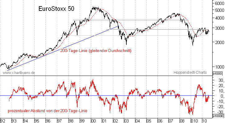 langfristiger EuroStoxx Chart