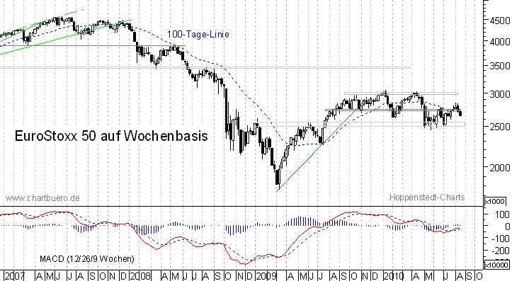 mittelfristiger EuroStoxx Chart