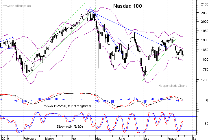 kurzfristiger Nasdaq Chart