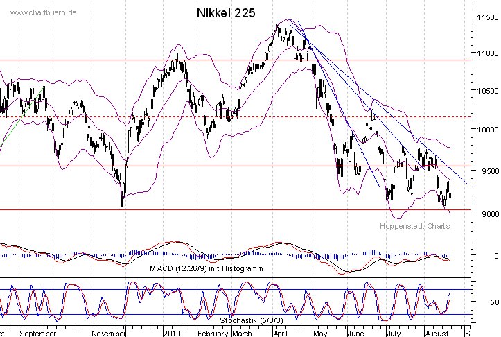 kurzfristiger Nikkei Chart