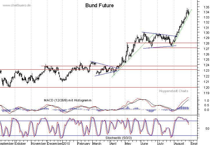 kurzfristiger Bund Future Chart