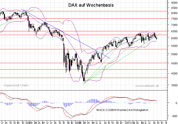 mittelfristiger DAX Chart
